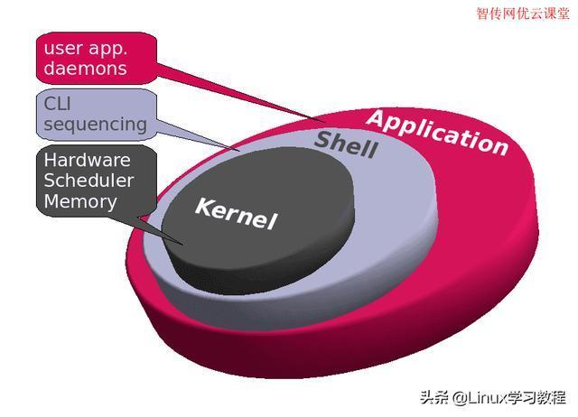 一张图看懂Linux内核, 图解linux内核, Linux内核深入浅出