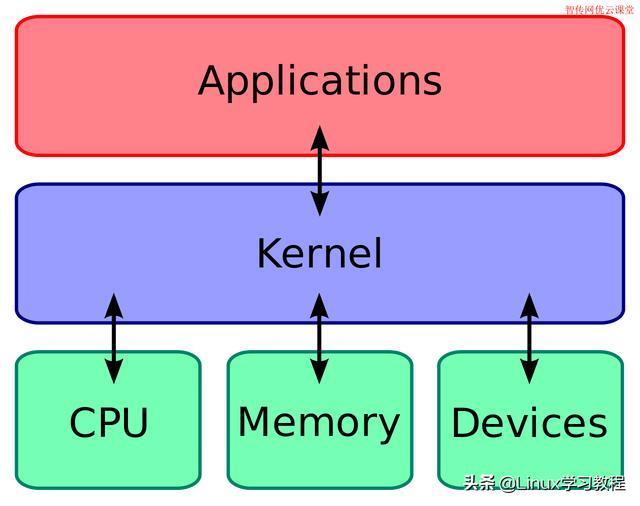 一张图看懂Linux内核, 图解linux内核, Linux内核深入浅出