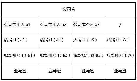 如何合规高效的管理多个店铺而不被关联？