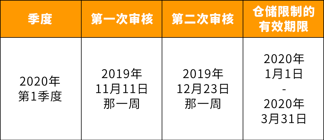 重要通知：亚马逊美国站FBA物流库存绩效指标IPI达标值将提高到400！