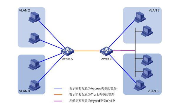 vlan端口和vlanif接口有什么区别？