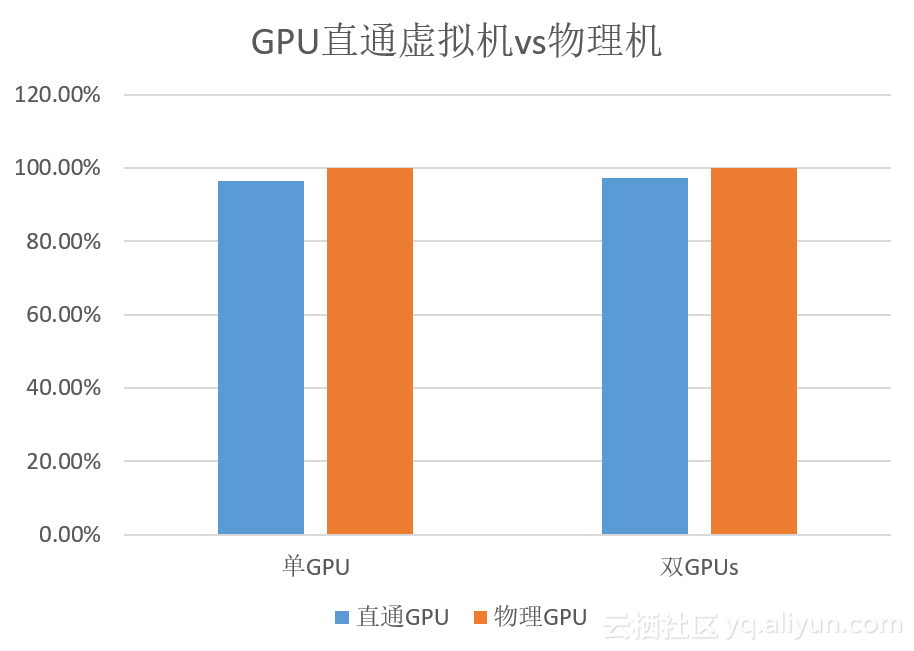 GPU虚拟化方案之——GPU直通模式